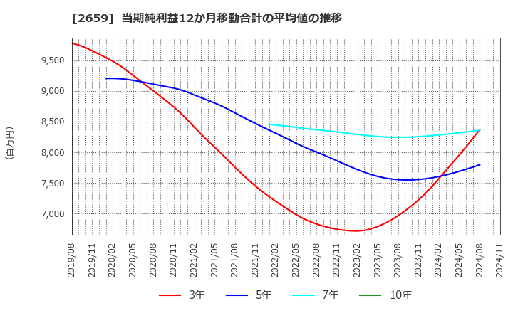 2659 (株)サンエー: 当期純利益12か月移動合計の平均値の推移