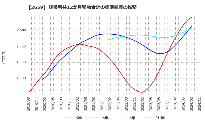 2659 (株)サンエー: 経常利益12か月移動合計の標準偏差の推移