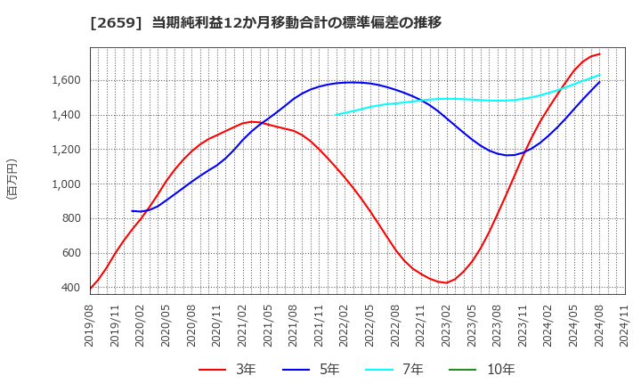 2659 (株)サンエー: 当期純利益12か月移動合計の標準偏差の推移