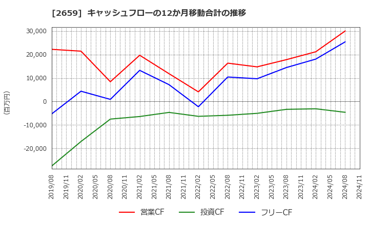 2659 (株)サンエー: キャッシュフローの12か月移動合計の推移