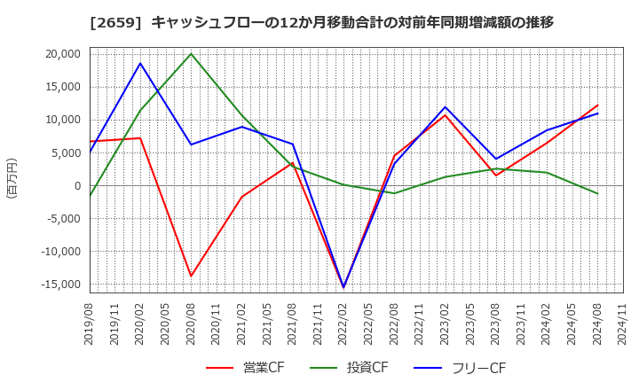 2659 (株)サンエー: キャッシュフローの12か月移動合計の対前年同期増減額の推移