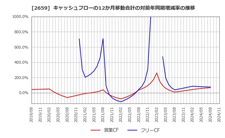 2659 (株)サンエー: キャッシュフローの12か月移動合計の対前年同期増減率の推移