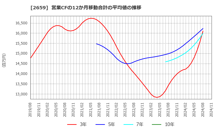 2659 (株)サンエー: 営業CFの12か月移動合計の平均値の推移