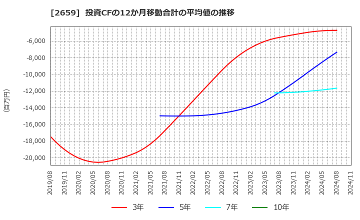 2659 (株)サンエー: 投資CFの12か月移動合計の平均値の推移