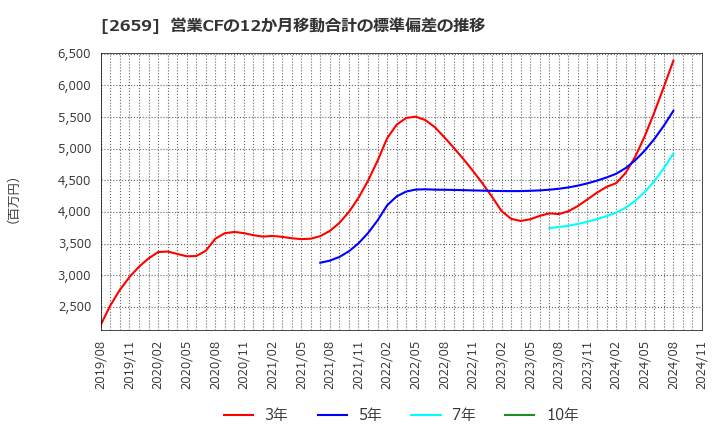 2659 (株)サンエー: 営業CFの12か月移動合計の標準偏差の推移