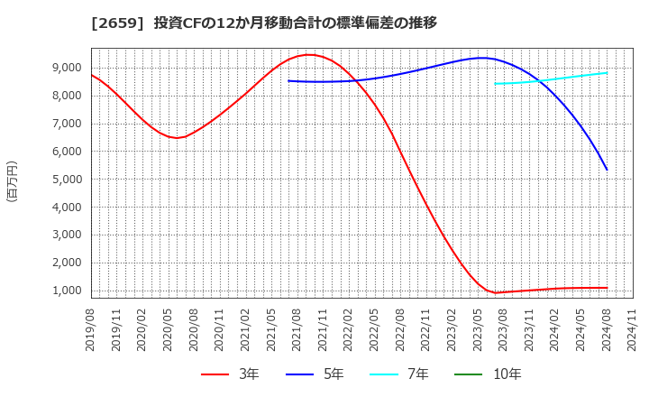 2659 (株)サンエー: 投資CFの12か月移動合計の標準偏差の推移