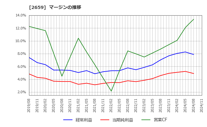2659 (株)サンエー: マージンの推移