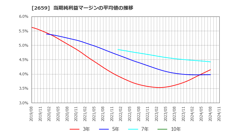 2659 (株)サンエー: 当期純利益マージンの平均値の推移