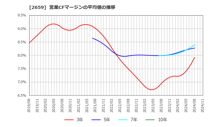 2659 (株)サンエー: 営業CFマージンの平均値の推移