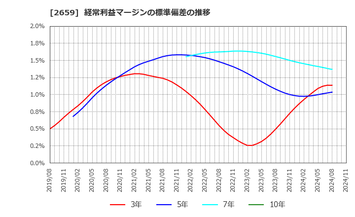 2659 (株)サンエー: 経常利益マージンの標準偏差の推移