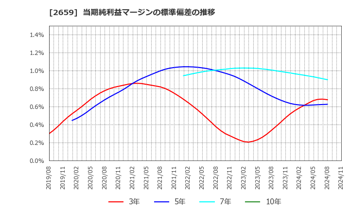 2659 (株)サンエー: 当期純利益マージンの標準偏差の推移