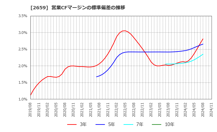 2659 (株)サンエー: 営業CFマージンの標準偏差の推移