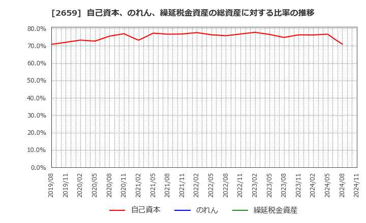 2659 (株)サンエー: 自己資本、のれん、繰延税金資産の総資産に対する比率の推移