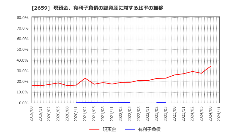 2659 (株)サンエー: 現預金、有利子負債の総資産に対する比率の推移