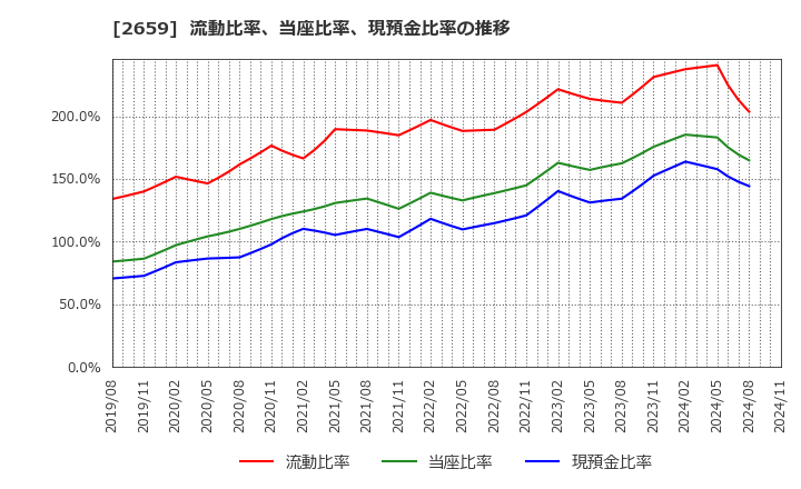 2659 (株)サンエー: 流動比率、当座比率、現預金比率の推移