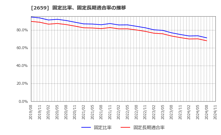 2659 (株)サンエー: 固定比率、固定長期適合率の推移