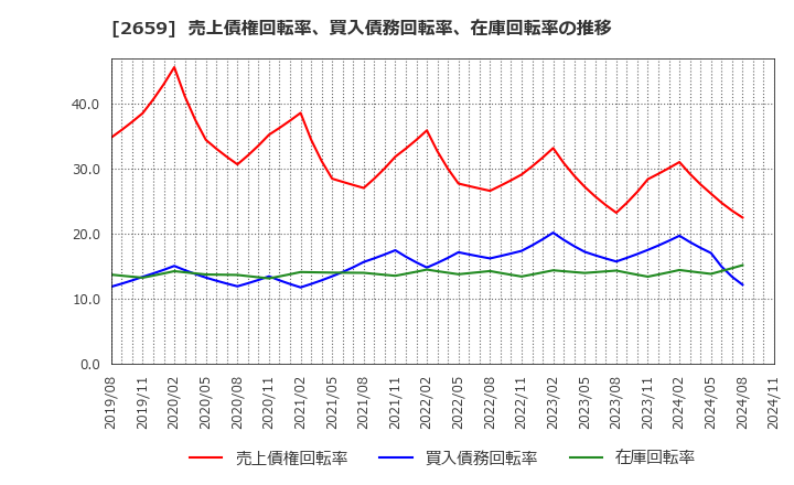 2659 (株)サンエー: 売上債権回転率、買入債務回転率、在庫回転率の推移