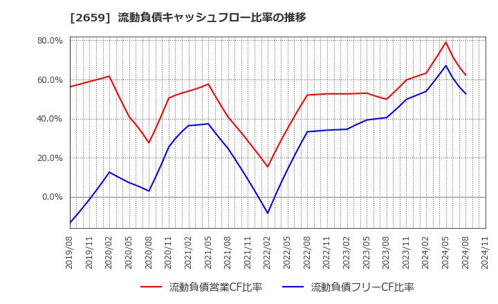 2659 (株)サンエー: 流動負債キャッシュフロー比率の推移