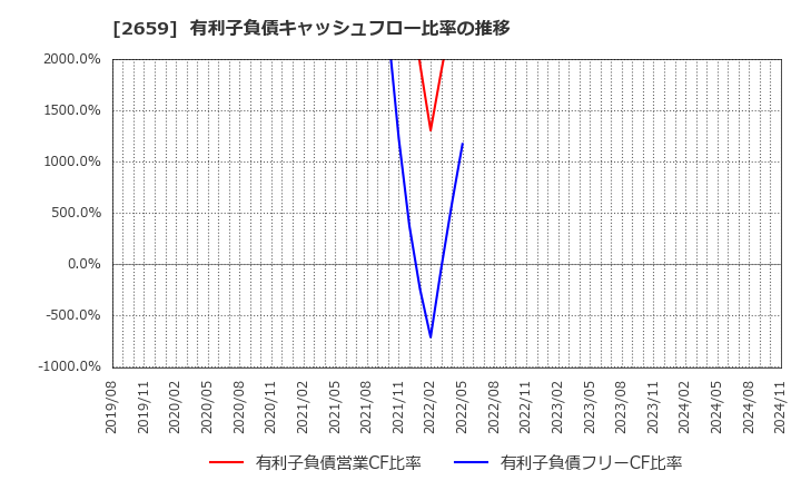 2659 (株)サンエー: 有利子負債キャッシュフロー比率の推移