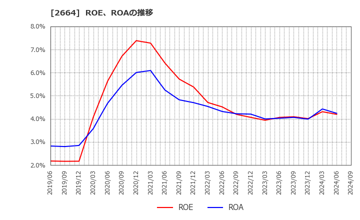 2664 (株)カワチ薬品: ROE、ROAの推移