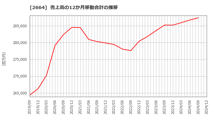 2664 (株)カワチ薬品: 売上高の12か月移動合計の推移