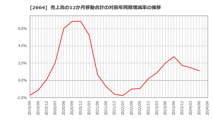 2664 (株)カワチ薬品: 売上高の12か月移動合計の対前年同期増減率の推移