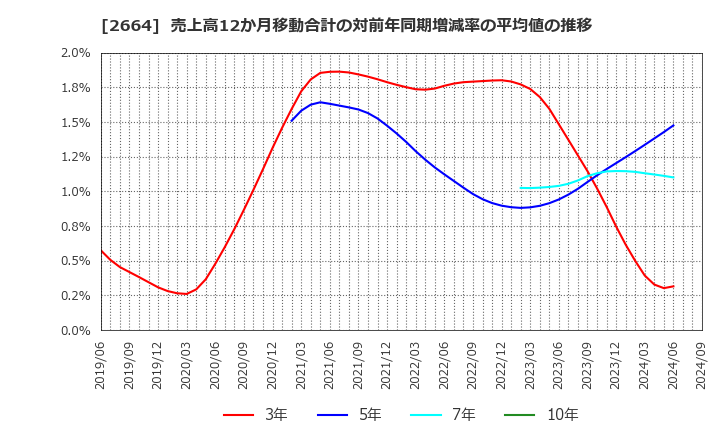 2664 (株)カワチ薬品: 売上高12か月移動合計の対前年同期増減率の平均値の推移