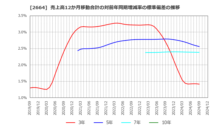 2664 (株)カワチ薬品: 売上高12か月移動合計の対前年同期増減率の標準偏差の推移