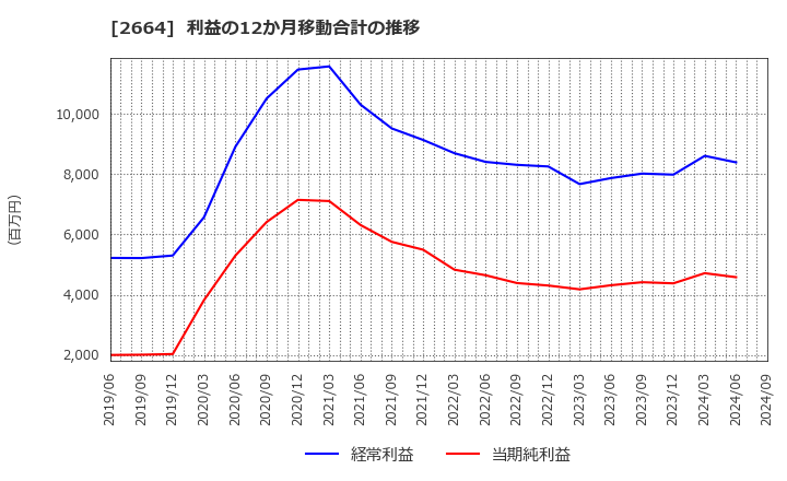 2664 (株)カワチ薬品: 利益の12か月移動合計の推移