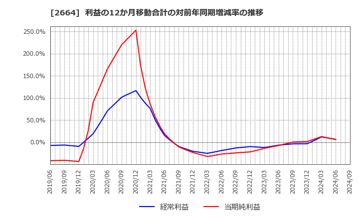 2664 (株)カワチ薬品: 利益の12か月移動合計の対前年同期増減率の推移