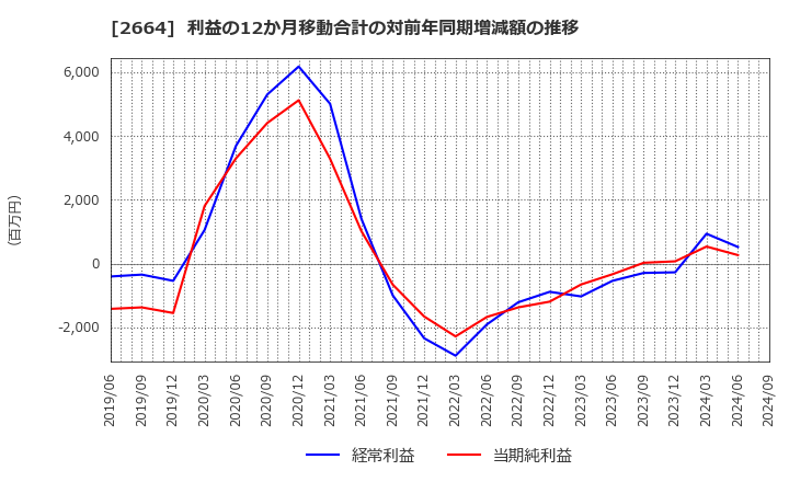 2664 (株)カワチ薬品: 利益の12か月移動合計の対前年同期増減額の推移