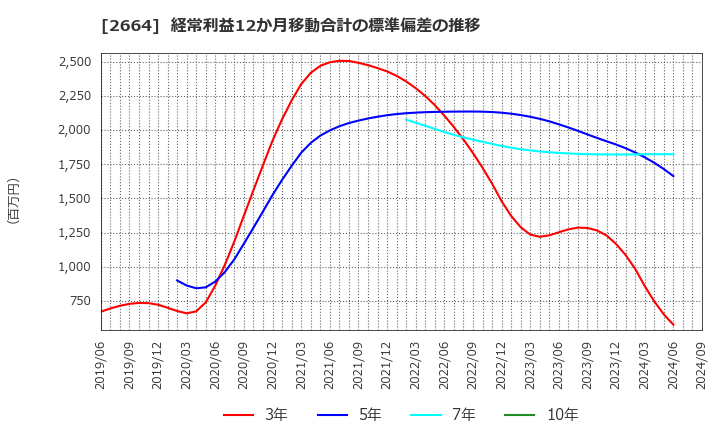 2664 (株)カワチ薬品: 経常利益12か月移動合計の標準偏差の推移