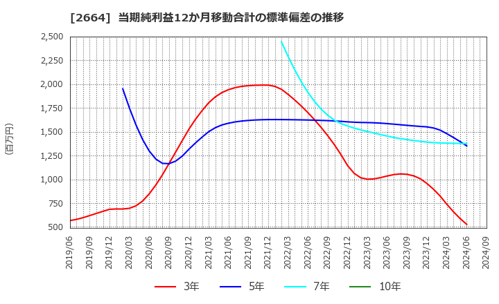 2664 (株)カワチ薬品: 当期純利益12か月移動合計の標準偏差の推移