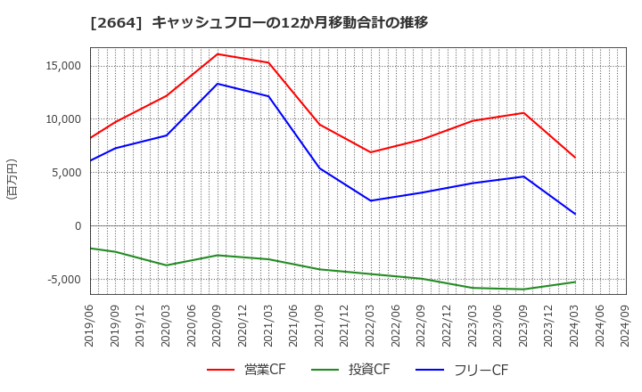 2664 (株)カワチ薬品: キャッシュフローの12か月移動合計の推移