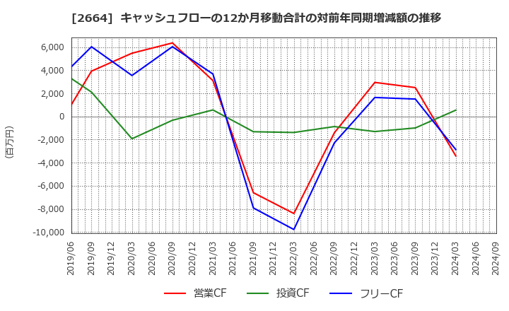 2664 (株)カワチ薬品: キャッシュフローの12か月移動合計の対前年同期増減額の推移