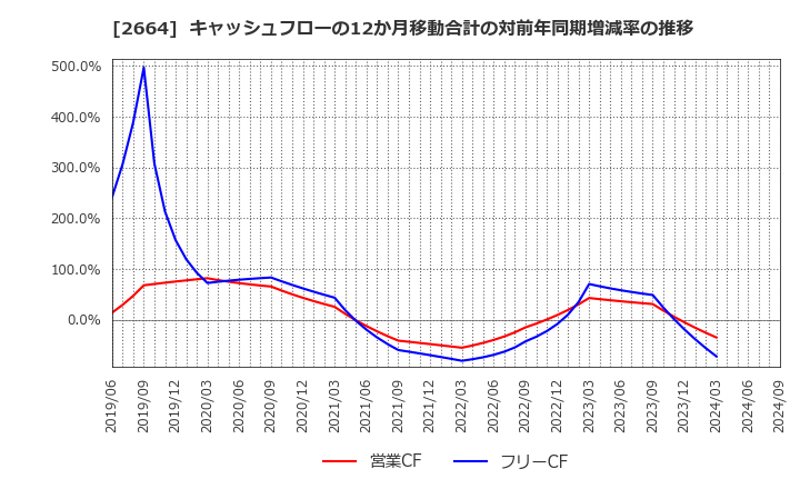 2664 (株)カワチ薬品: キャッシュフローの12か月移動合計の対前年同期増減率の推移