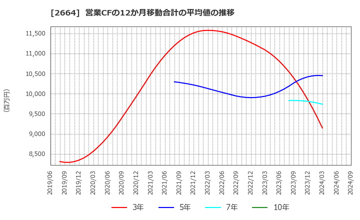 2664 (株)カワチ薬品: 営業CFの12か月移動合計の平均値の推移