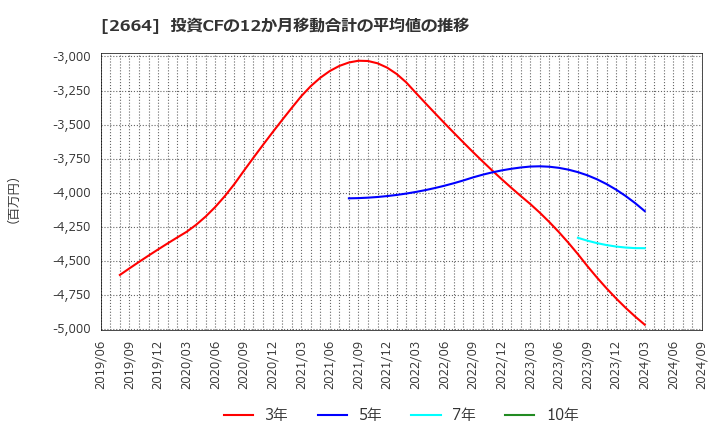 2664 (株)カワチ薬品: 投資CFの12か月移動合計の平均値の推移