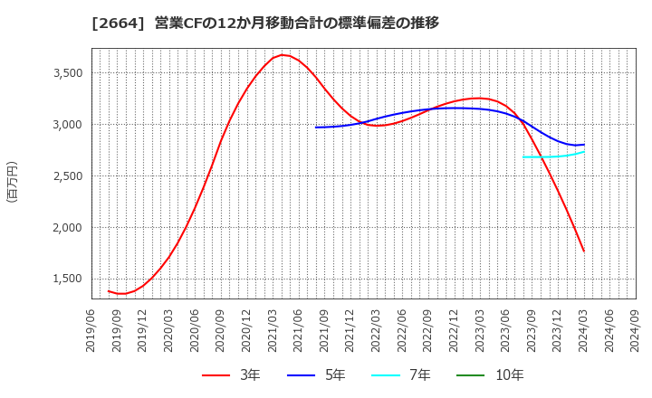 2664 (株)カワチ薬品: 営業CFの12か月移動合計の標準偏差の推移