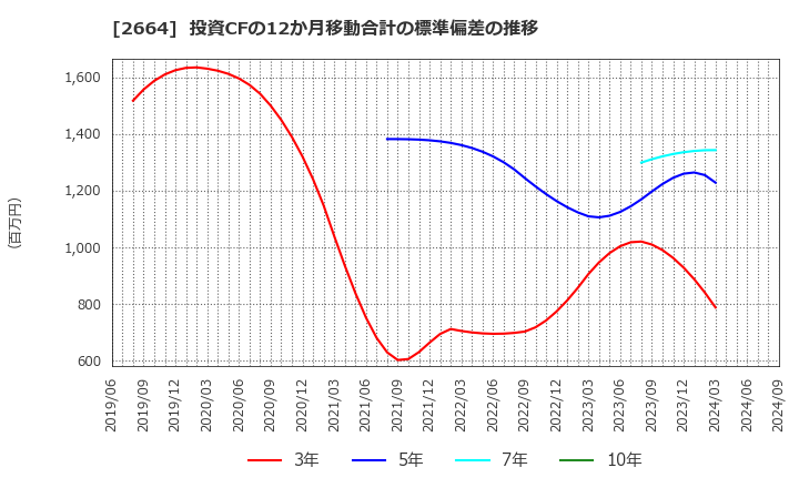 2664 (株)カワチ薬品: 投資CFの12か月移動合計の標準偏差の推移