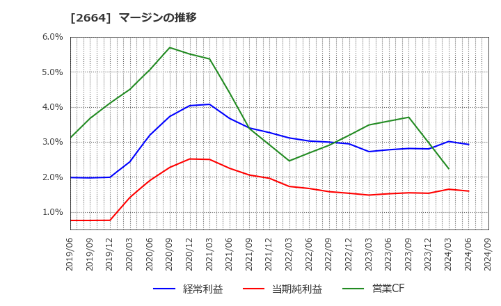 2664 (株)カワチ薬品: マージンの推移