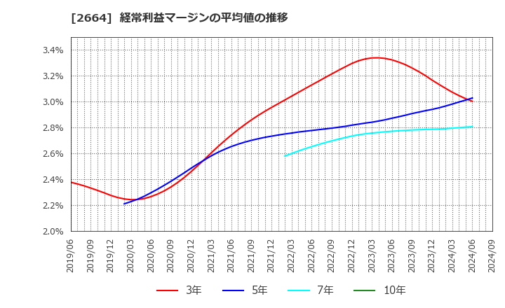 2664 (株)カワチ薬品: 経常利益マージンの平均値の推移