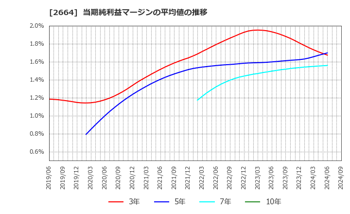 2664 (株)カワチ薬品: 当期純利益マージンの平均値の推移