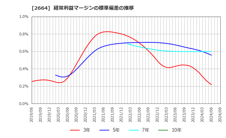 2664 (株)カワチ薬品: 経常利益マージンの標準偏差の推移