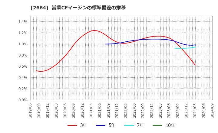 2664 (株)カワチ薬品: 営業CFマージンの標準偏差の推移