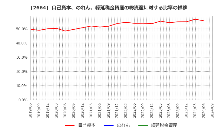 2664 (株)カワチ薬品: 自己資本、のれん、繰延税金資産の総資産に対する比率の推移