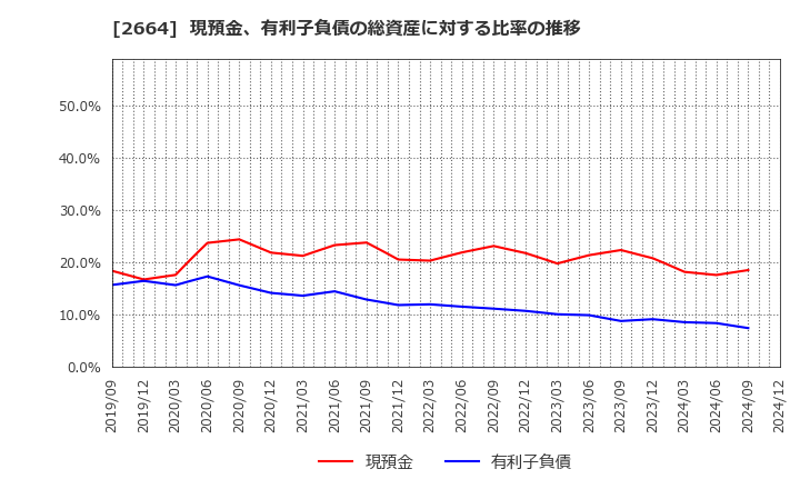 2664 (株)カワチ薬品: 現預金、有利子負債の総資産に対する比率の推移