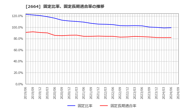 2664 (株)カワチ薬品: 固定比率、固定長期適合率の推移