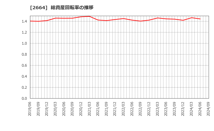 2664 (株)カワチ薬品: 総資産回転率の推移