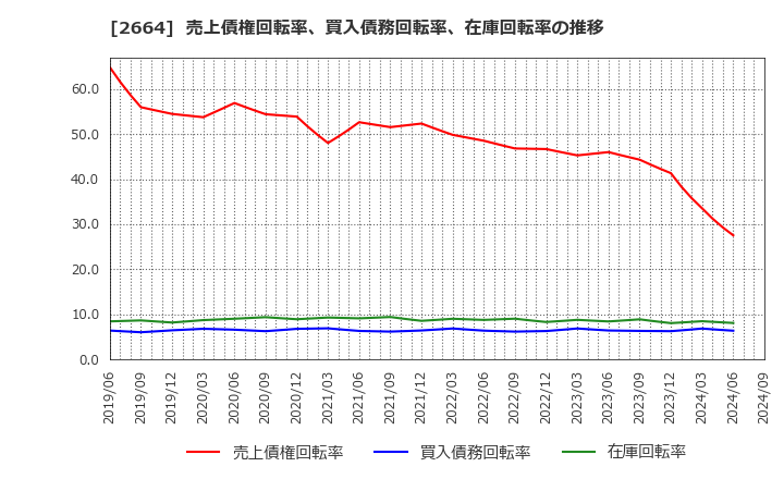 2664 (株)カワチ薬品: 売上債権回転率、買入債務回転率、在庫回転率の推移